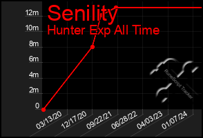 Total Graph of Senility