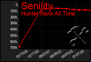 Total Graph of Senility