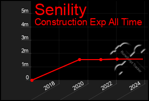 Total Graph of Senility