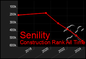 Total Graph of Senility