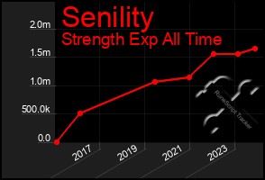 Total Graph of Senility