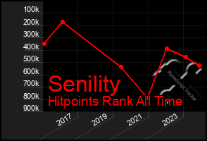 Total Graph of Senility