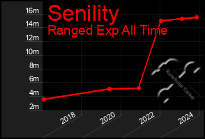 Total Graph of Senility