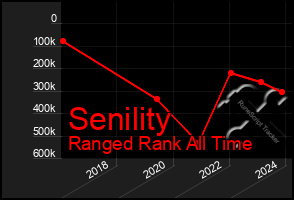 Total Graph of Senility