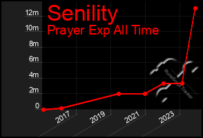 Total Graph of Senility