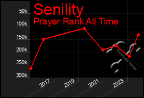 Total Graph of Senility