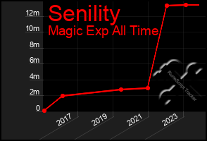 Total Graph of Senility