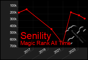 Total Graph of Senility