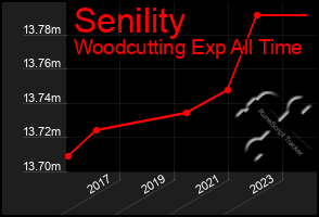 Total Graph of Senility