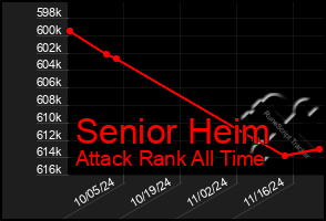 Total Graph of Senior Heim