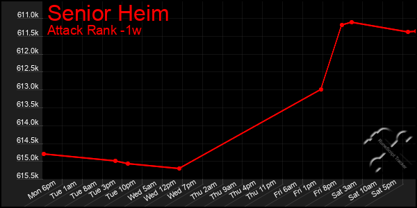 Last 7 Days Graph of Senior Heim