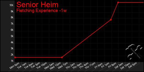 Last 7 Days Graph of Senior Heim