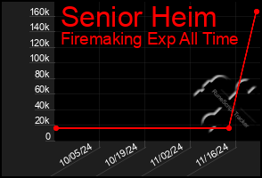 Total Graph of Senior Heim