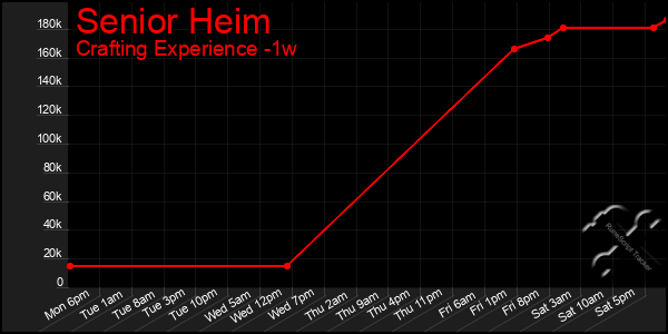 Last 7 Days Graph of Senior Heim