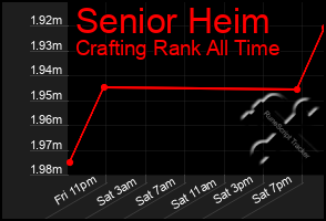 Total Graph of Senior Heim