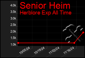 Total Graph of Senior Heim