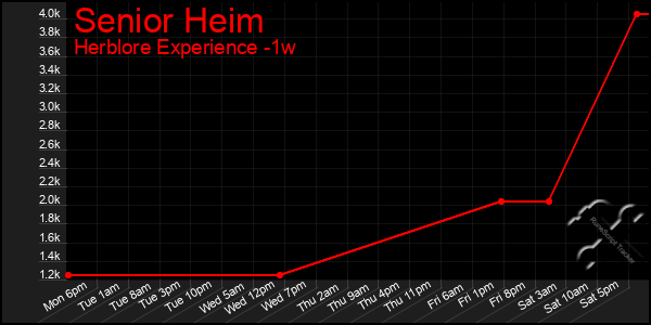 Last 7 Days Graph of Senior Heim