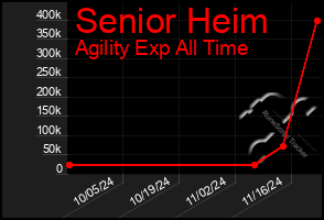 Total Graph of Senior Heim