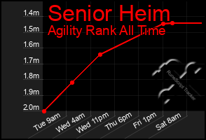 Total Graph of Senior Heim