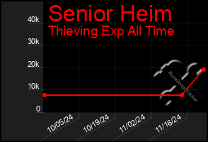 Total Graph of Senior Heim