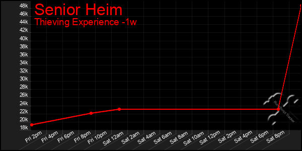 Last 7 Days Graph of Senior Heim