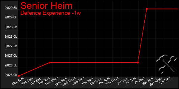 Last 7 Days Graph of Senior Heim