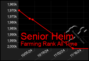 Total Graph of Senior Heim