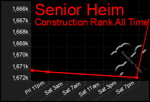 Total Graph of Senior Heim