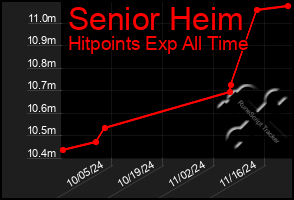 Total Graph of Senior Heim