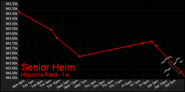 Last 7 Days Graph of Senior Heim