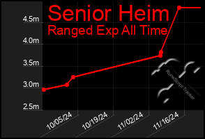 Total Graph of Senior Heim