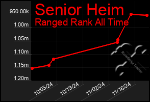 Total Graph of Senior Heim