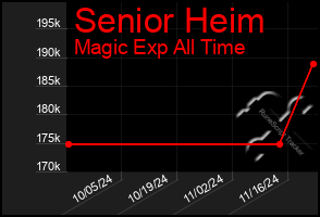 Total Graph of Senior Heim