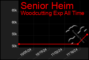 Total Graph of Senior Heim