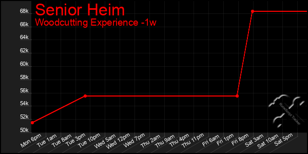 Last 7 Days Graph of Senior Heim