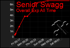 Total Graph of Senior Swagg