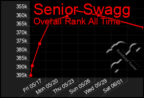 Total Graph of Senior Swagg