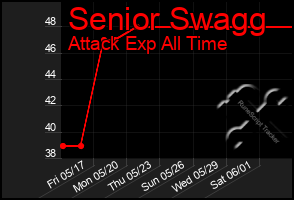 Total Graph of Senior Swagg