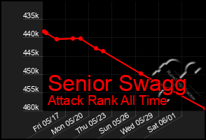 Total Graph of Senior Swagg