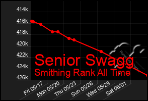 Total Graph of Senior Swagg