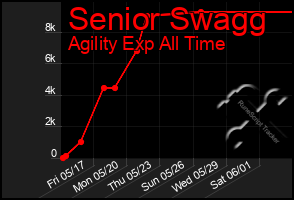 Total Graph of Senior Swagg