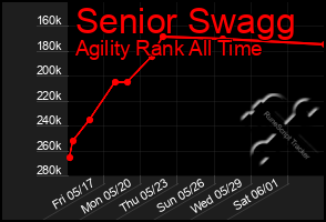 Total Graph of Senior Swagg