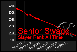 Total Graph of Senior Swagg