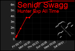 Total Graph of Senior Swagg