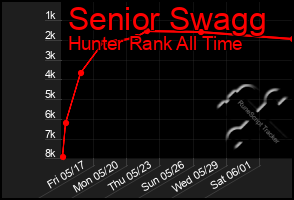 Total Graph of Senior Swagg