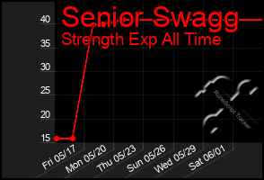 Total Graph of Senior Swagg