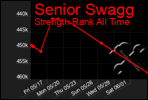 Total Graph of Senior Swagg