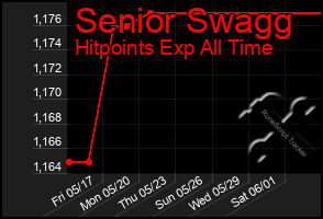 Total Graph of Senior Swagg