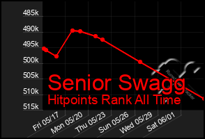 Total Graph of Senior Swagg