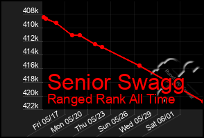 Total Graph of Senior Swagg